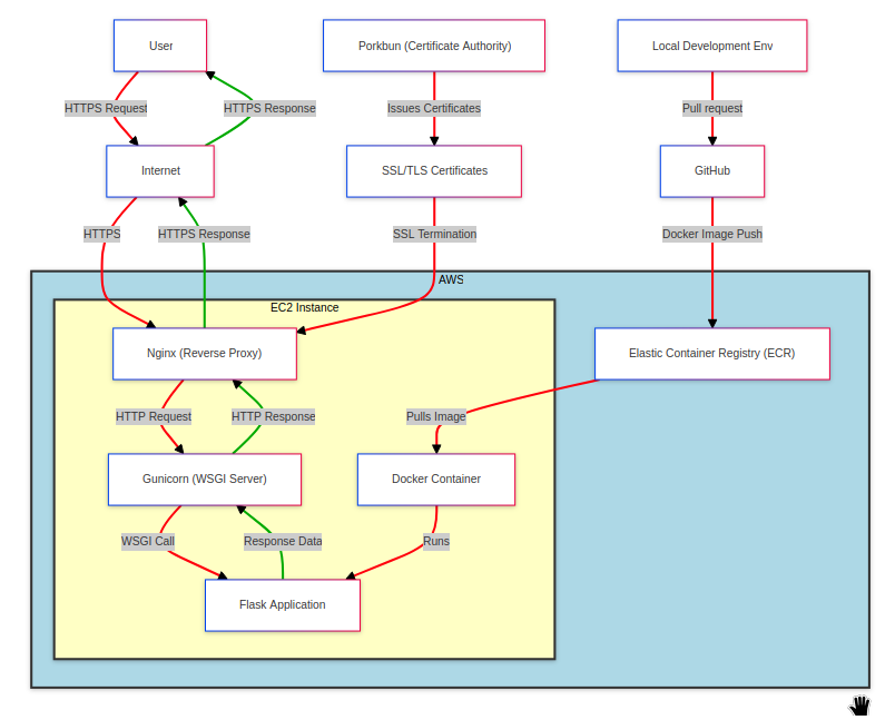 Website Diagram